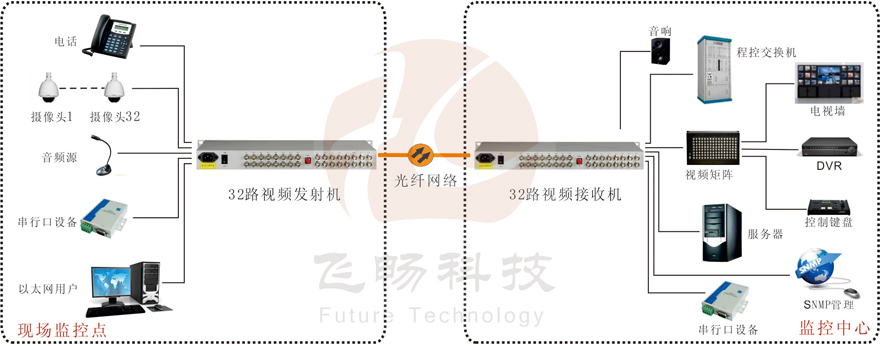 32路綜合復(fù)用視頻光端機